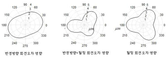 선삭가공에서의 회전테이블 기하학적 오차 및 회전운동 오차 영향 시뮬레이션 결과