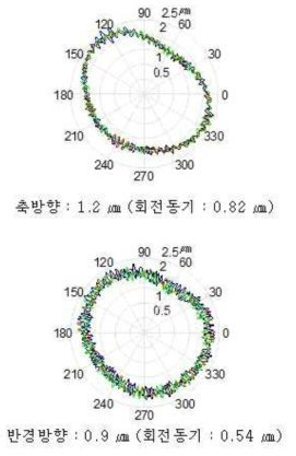 회전테이블 5 rpm 회전 시 회전운동정밀도 측정 결과