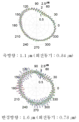 회전테이블 100 rpm 회전 시 회전운동정밀도 측정 결과