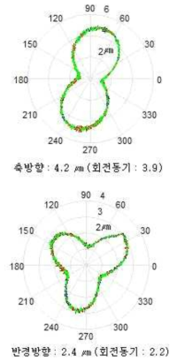 가공기 상 회전테이블 5 rpm 회전 시 회전운동정밀도 측정 결과