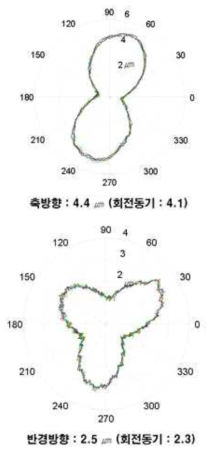 가공기 상 회전테이블 100 rpm 회전 시 회전운동정밀도 측정 결과