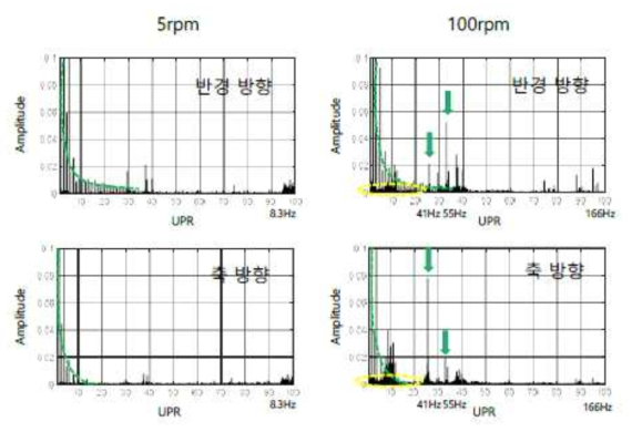 5rpm 및 100rpm 회전 시 회전정밀도 주파수분석 비교 결과