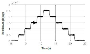 회전테이블 회전 분해능 실험 결과(multi-step)