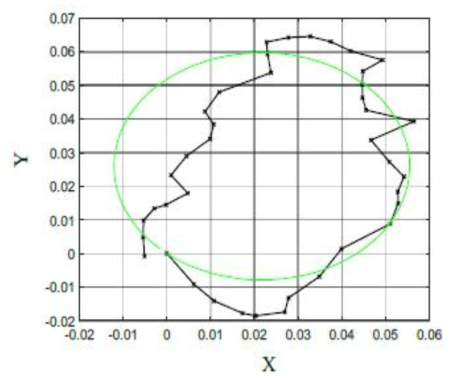 R-test 측정 분석 결과 : 실험데이터(black)를 이용한 R-test 분석 결과(green)