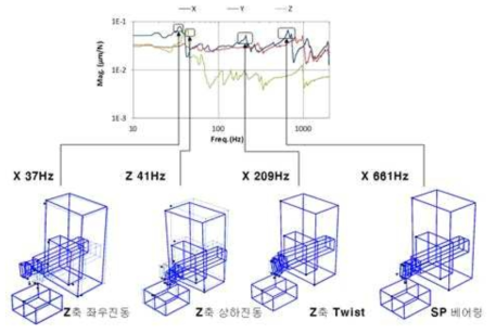 루프동강성 및 주요 공진모드형상 측정결과 (Y=-1000mm위치)