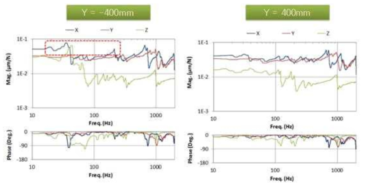 Y축 위치에 따른 공구, 가공물 간 주파수 응답함수 비교