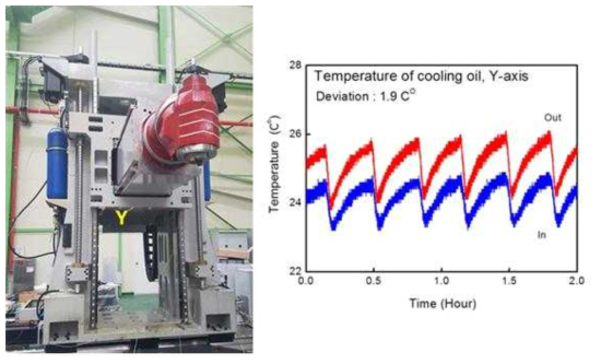 볼스크류 축심 냉각에 의한 Y축 온도제어 특성