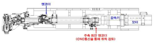 과부하 검출을 위한 A4 헤드 구조 파악