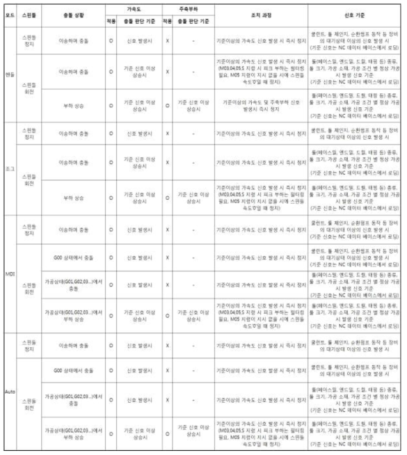 초기 충돌상황 및 충돌 판단 기준