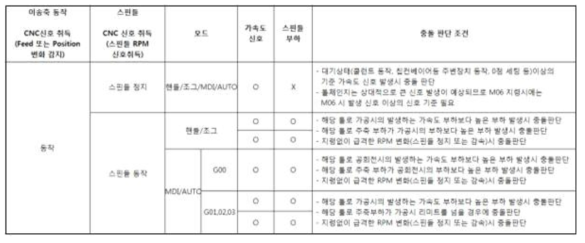 개선 충돌상황 및 충돌 판단 기준