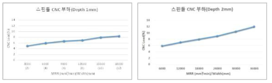 가공조건에 따른 스핀들 CNC 부하