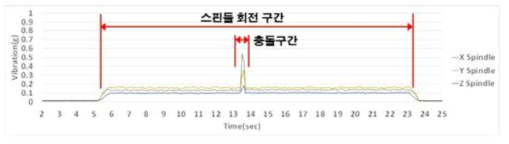 충돌 실험 그래프