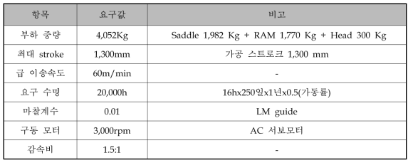 개발품의 Z축 Ball screw 설계 기준