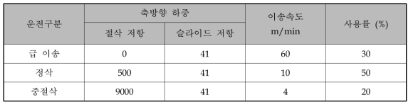 개발품의 Z축 Ball screw 설계 기준