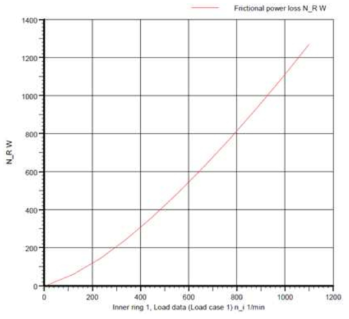 Power loss 그래프