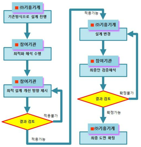 해석 결과의 활용 방법