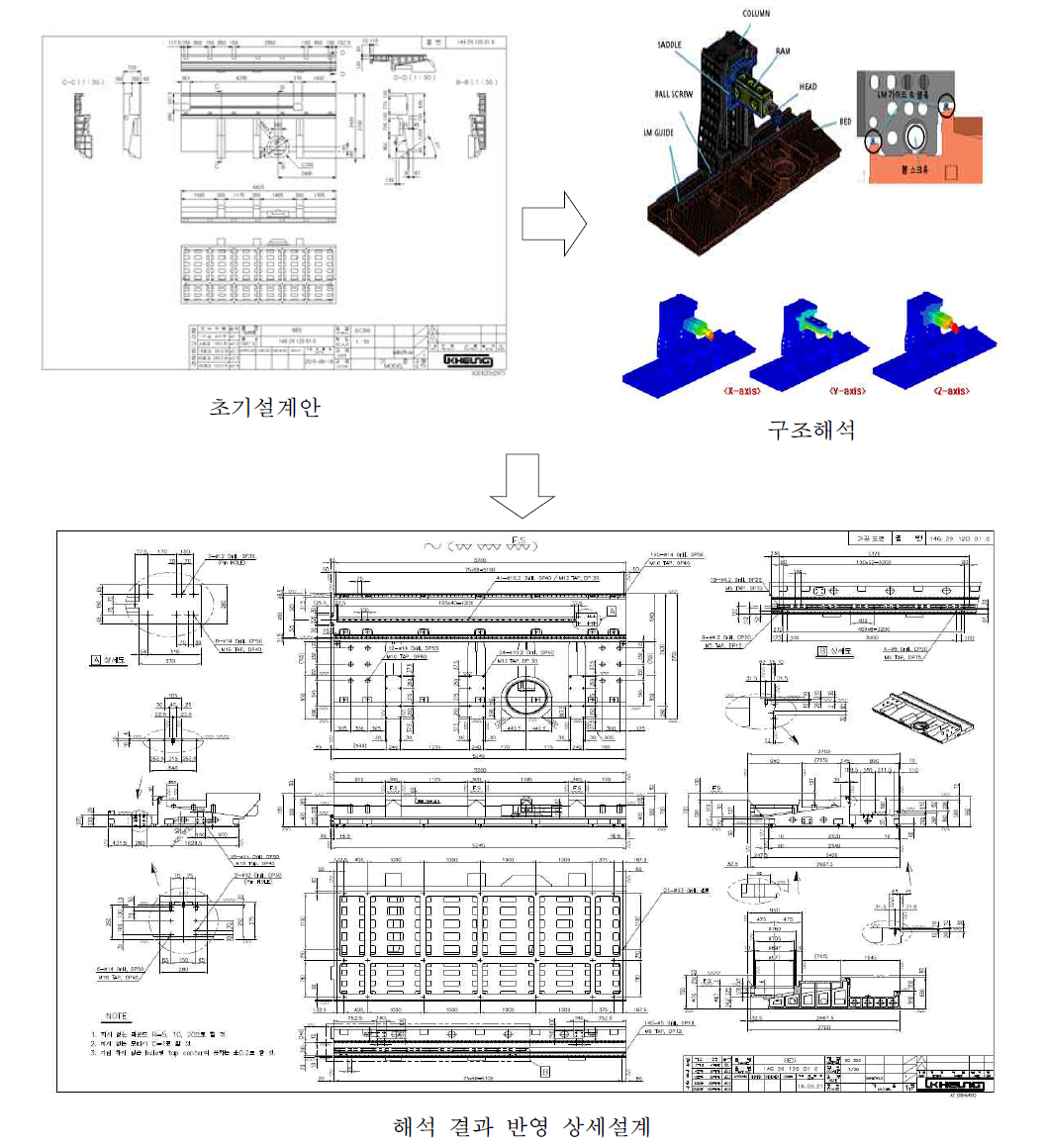 베드(Bed) 해석결과 반영 상세설계