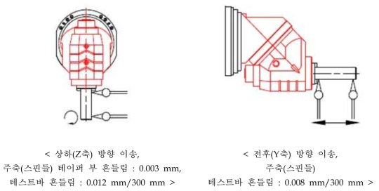 주축(스핀들) 흔들림 측정