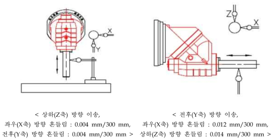 주축(스핀들) 흔들림 측정