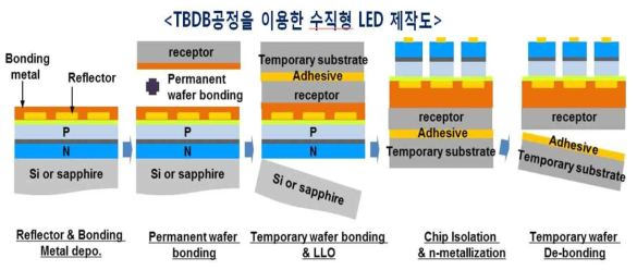 TBDB 공정을 이용한 수직형 LED 제작 공정도