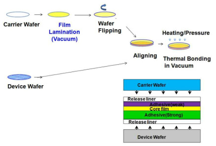 (Bonding) 접착제가 Film Type인 경우 Bonding Process