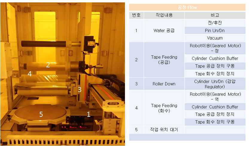 De-lamination Module