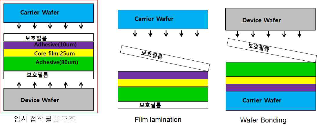 임시 접착 필름 구조 및 보호 필름 제거 flow