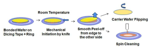 Mechanical De-bonding process