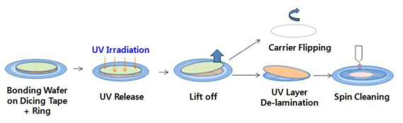 UV dissolution De-bonding process