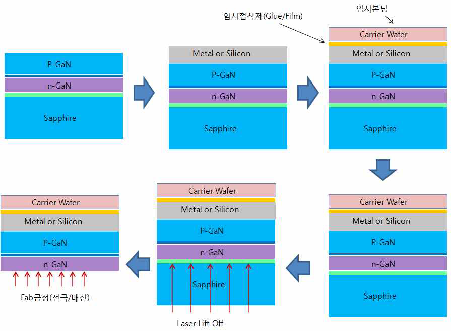 Sapphire substrate Vertical LED - Wafer Bonding & De-bonding