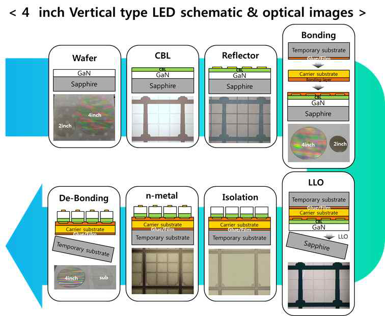 TBDB 공정을 이용한 4인치 수직형 LED 제작 공정도와 실사 및 광학 현미경 사진