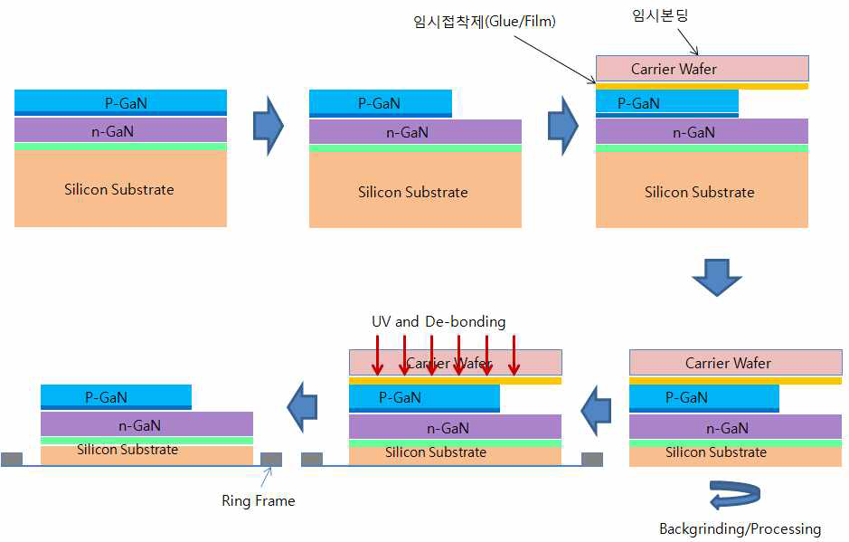 GaN on Silicon LED - Wafer Bonding & De-bonding