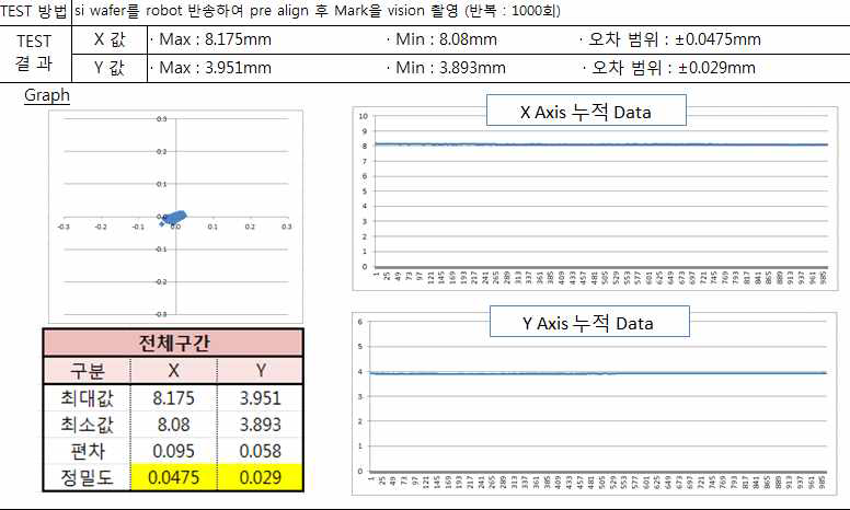 Pre aligner align 반복 정밀도