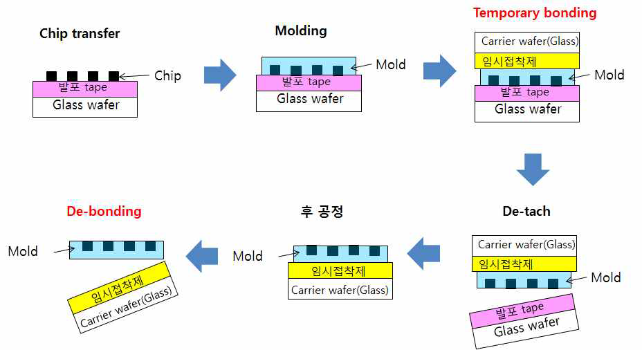 u-LED type TBDB process flow