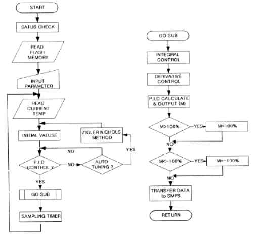 PID 온도 제어프로그램 Flow Chart