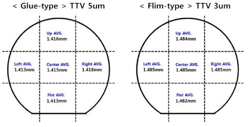 Glue 및 Film을 이용한 TB 공정 후 TTV 측정 결과