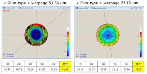 Glue 및 Film을 이용한 TB 공정 후 warpage 측정 결과