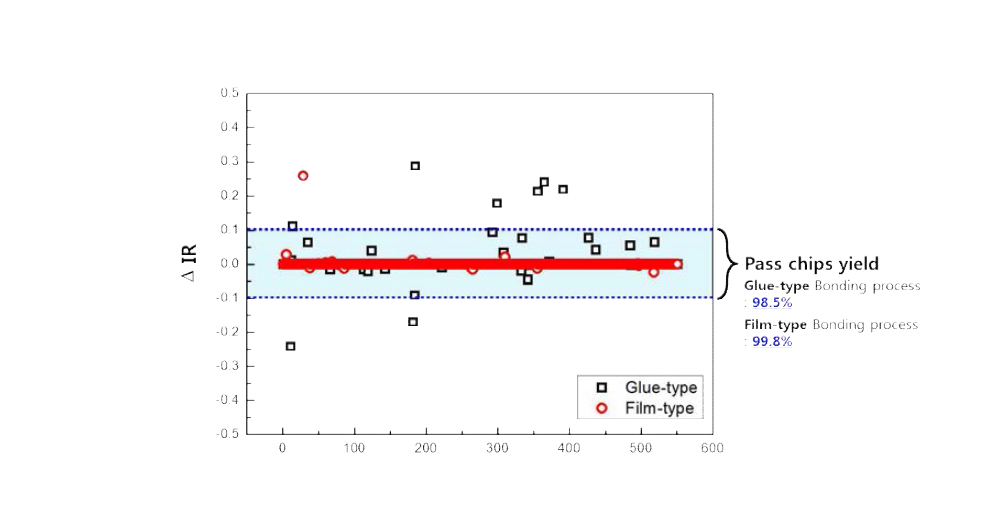 Glue, Film-type의 TBDB 공정 진행 전 후를 Ir 변화값으로 수율 검 증한 그래프