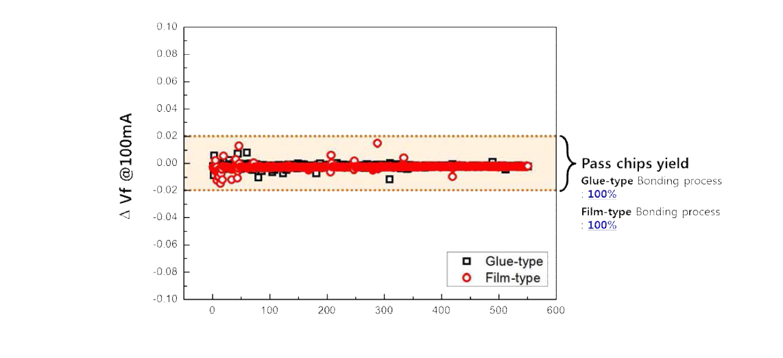 Glue, Film-type의 TBDB 공정 진행 전 후를 Vf 변화값으로 수율 검 증한 그래프