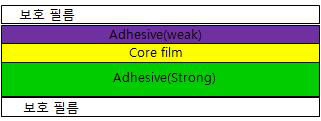 임시 접착 필름 구조