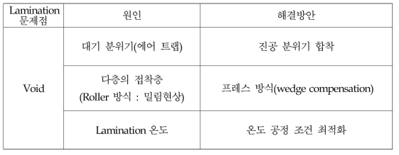 Lamination 불량 원인 및 해결방안