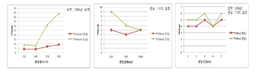 공정 조건에 따른 TTV 경향