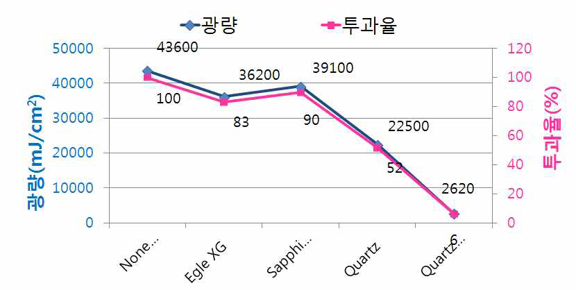 Carrier wafer 재질에 따른 UV 광량 및 투과율