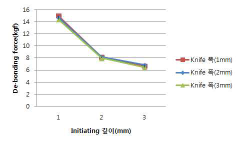 Initiating 조건에 따른 de-bonding force 측정 결과