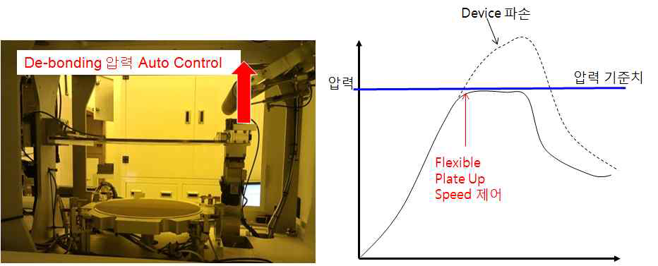 Auto de-bonding concept