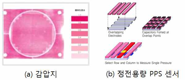 압력 측정 센서 ((a) 감압지, (b) 정전용량 센서