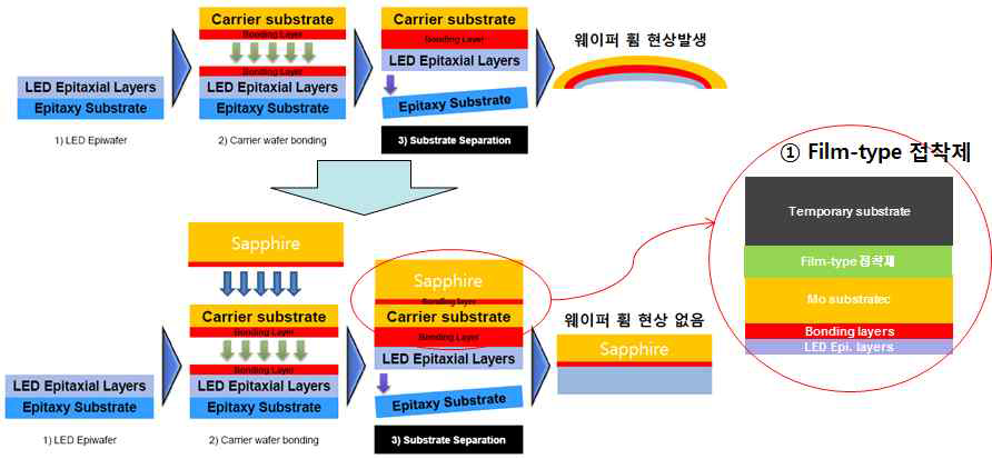 Film형 접착제를 이용한 temporary wafer bonding 구조도