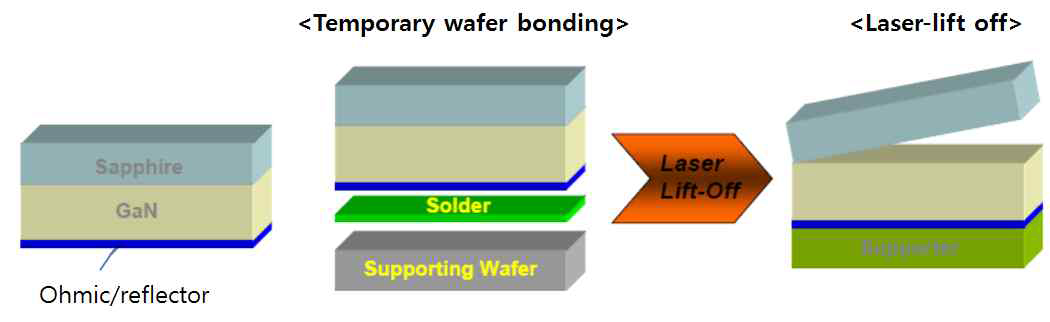 Temporary bonding 후 laser-lift off 공정