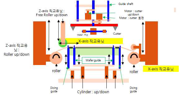 Dicing tape mounter 구성도