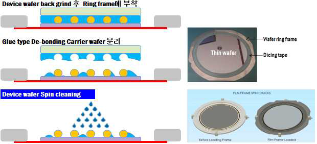 스핀 클리닝 원리